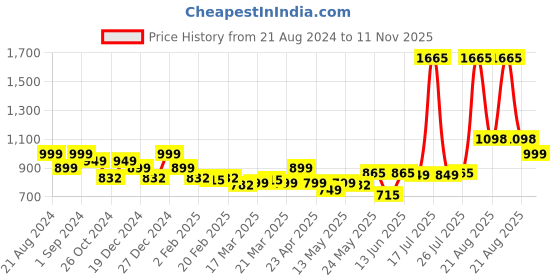 myntra.com LetsDressUp Floral Printed Shirt Collar High Low Top letsdressup Price History Graph from 21 Aug 2024 to 11 Nov 2025