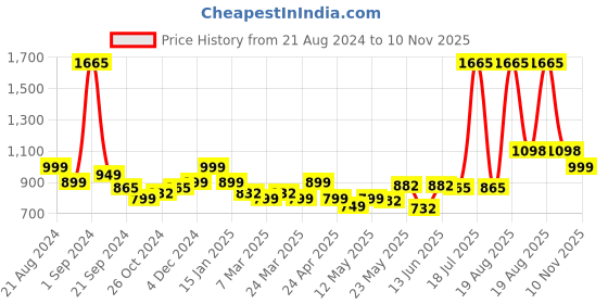 myntra.com LetsDressUp Floral Printed Shirt Collar Three-Quarter Sleeves Top letsdressup Price History Graph from 21 Aug 2024 to 10 Nov 2025