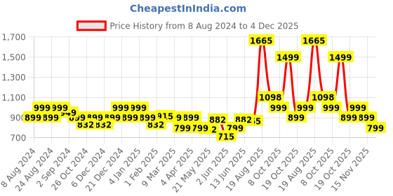 myntra.com LetsDressUp Floral Printed V-Neck A-Line Kurta letsdressup Price History Graph from 8 Aug 2024 to 4 Dec 2025