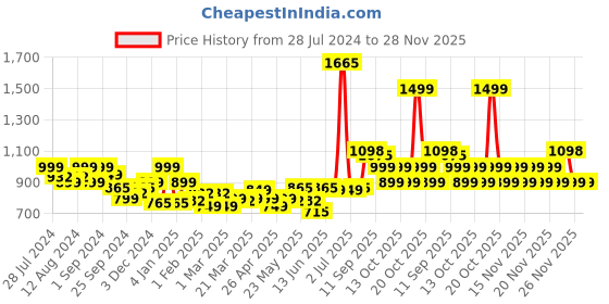 myntra.com LetsDressUp Floral Printed V-Neck Flared Sleeves Kaftan Kurti letsdressup Price History Graph from 28 Jul 2024 to 28 Nov 2025