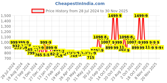 myntra.com LetsDressUp Floral Printed V-Neck Flared Sleeves Kaftan Kurti letsdressup Price History Graph from 28 Jul 2024 to 30 Nov 2025