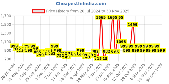 myntra.com LetsDressUp Floral Printed V-Neck Flared Sleeves Kaftan Kurti letsdressup Price History Graph from 28 Jul 2024 to 29 Nov 2025