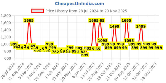 myntra.com LetsDressUp Floral Printed V-Neck Flared Sleeves Pleated Kaftan Kurti letsdressup Price History Graph from 28 Jul 2024 to 20 Nov 2025