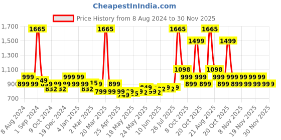 myntra.com LetsDressUp Floral Printed V-Neck Kaftan Kurta letsdressup Price History Graph from 8 Aug 2024 to 29 Nov 2025