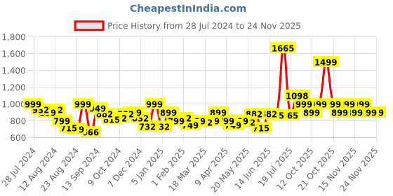 myntra.com LetsDressUp Floral Printed V-Neck Kaftan Kurti letsdressup Price History Graph from 28 Jul 2024 to 24 Nov 2025