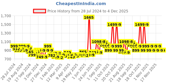 myntra.com LetsDressUp Floral Printed V-Neck Kaftan Kurti letsdressup Price History Graph from 28 Jul 2024 to 3 Dec 2025