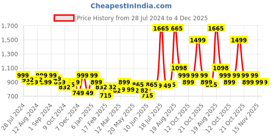 myntra.com LetsDressUp Floral Printed V-Neck Kaftan Kurti letsdressup Price History Graph from 28 Jul 2024 to 4 Dec 2025