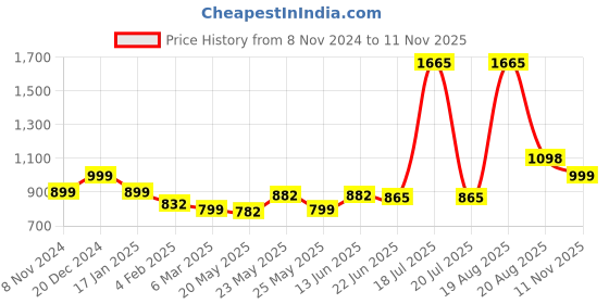 myntra.com LetsDressUp Floral Printed V-Neck Puff Sleeves High-Low Top letsdressup Price History Graph from 8 Nov 2024 to 11 Nov 2025
