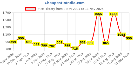 myntra.com LetsDressUp Floral Printed V-Neck Puff Sleeves High-Low Top letsdressup Price History Graph from 8 Nov 2024 to 11 Nov 2025