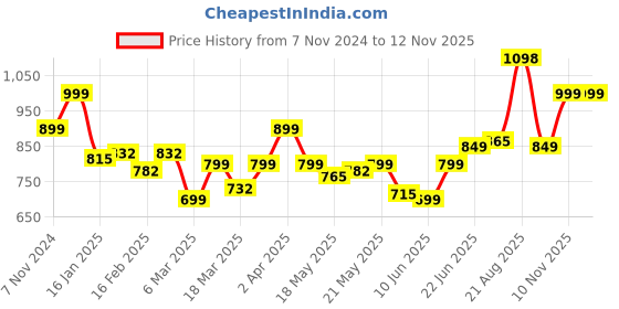 myntra.com LetsDressUp Floral Printed V-Neck Puff Sleeves High-Low Top letsdressup Price History Graph from 7 Nov 2024 to 12 Nov 2025