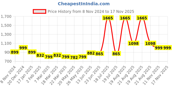 myntra.com LetsDressUp Floral Printed V-Neck Puff Sleeves High-Low Top letsdressup Price History Graph from 8 Nov 2024 to 17 Nov 2025