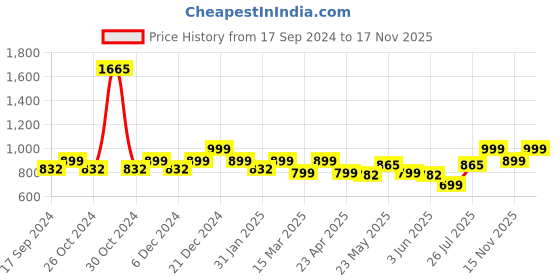 myntra.com LetsDressUp Floral Printed V Neck Pure Cotton Kaftan Kurta letsdressup Price History Graph from 17 Sep 2024 to 17 Nov 2025