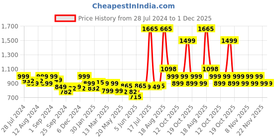 myntra.com LetsDressUp Floral Printed Wide Leg Palazzos letsdressup Price History Graph from 28 Jul 2024 to 1 Dec 2025