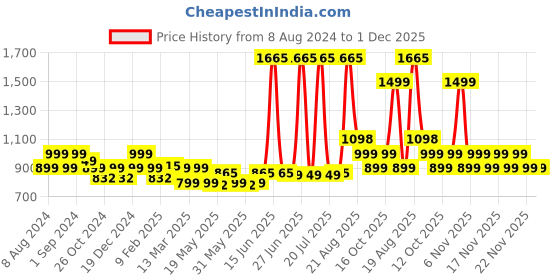 myntra.com LetsDressUp Geometric Printed V-Neck A-Line Kurta letsdressup Price History Graph from 8 Aug 2024 to 30 Nov 2025