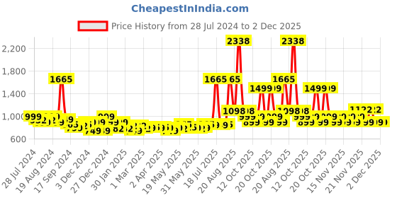 myntra.com LetsDressUp Geometric Printed V-Neck Flared Sleeves Pleated Kaftan Kurti letsdressup Price History Graph from 28 Jul 2024 to 1 Dec 2025
