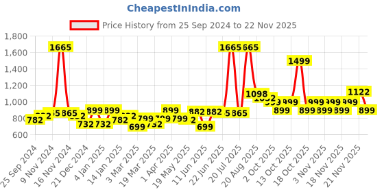 myntra.com LetsDressUp Geometric Printed V-Neck Tunic letsdressup Price History Graph from 25 Sep 2024 to 22 Nov 2025
