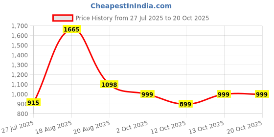 myntra.com LetsDressUp Graphic Printed Flared Sleeve Kaftan Dress letsdressup Price History Graph from 27 Jul 2025 to 19 Oct 2025