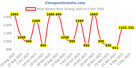 myntra.com LetsDressUp Graphic Printed Flared Sleeves Kaftan Dress letsdressup Price History Graph from 19 Aug 2025 to 4 Dec 2025