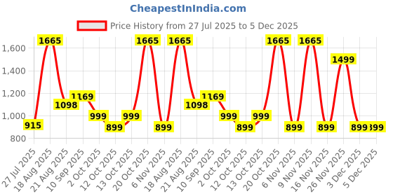 myntra.com LetsDressUp Graphic Printed Flared Sleeves Maternity Kaftan Dress letsdressup Price History Graph from 27 Jul 2025 to 4 Dec 2025