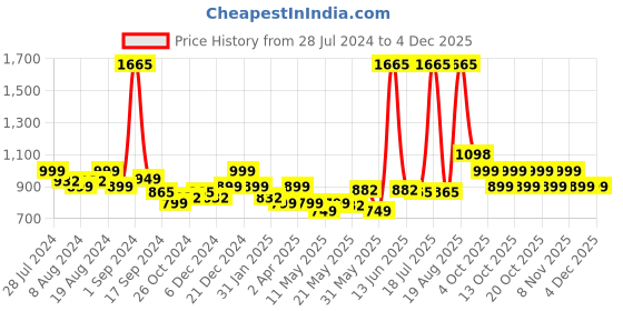 myntra.com LetsDressUp Graphic Printed Kaftan Dress letsdressup Price History Graph from 28 Jul 2024 to 3 Dec 2025