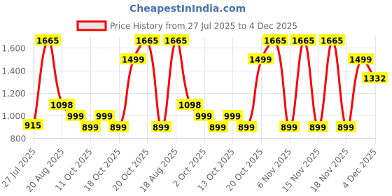 myntra.com LetsDressUp Graphic Printed Kaftan Dress letsdressup Price History Graph from 27 Jul 2025 to 2 Dec 2025