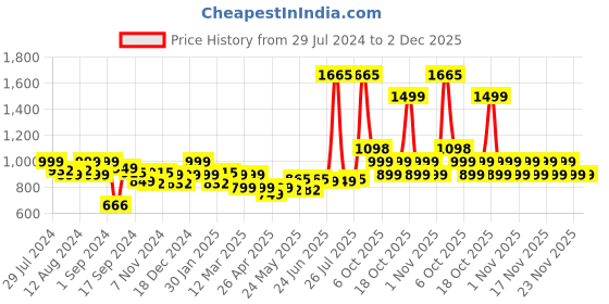 myntra.com LetsDressUp Graphic Printed Kaftan Nightdress letsdressup Price History Graph from 29 Jul 2024 to 2 Dec 2025