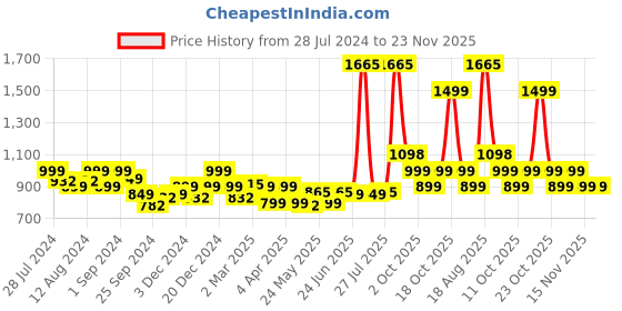 myntra.com LetsDressUp Graphic Printed Kaftan Nightdress letsdressup Price History Graph from 28 Jul 2024 to 22 Nov 2025