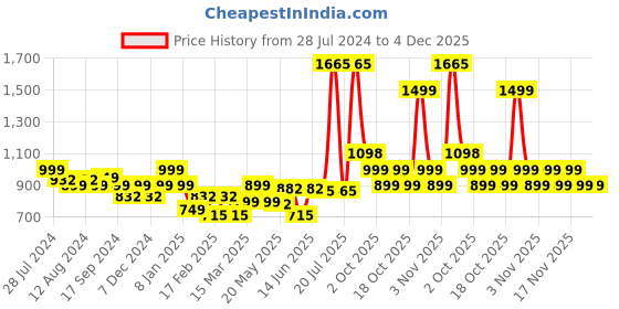 myntra.com LetsDressUp Graphic Printed Kimono Sleeves Kaftan Dress letsdressup Price History Graph from 28 Jul 2024 to 4 Dec 2025