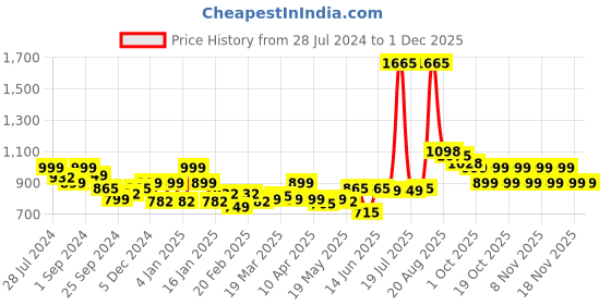 myntra.com LetsDressUp Graphic Printed Kimono Sleeves Kaftan Top letsdressup Price History Graph from 28 Jul 2024 to 30 Nov 2025