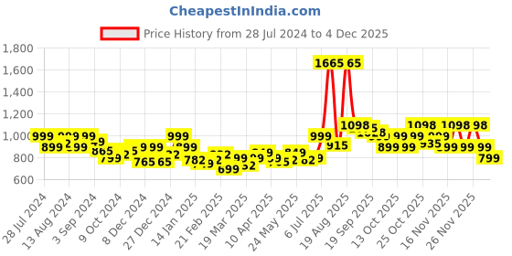 myntra.com LetsDressUp Graphic Printed Kimono Sleeves Top letsdressup Price History Graph from 28 Jul 2024 to 2 Dec 2025