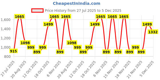 myntra.com LetsDressUp Graphic Printed Maternity Kaftan Dress letsdressup Price History Graph from 27 Jul 2025 to 5 Dec 2025
