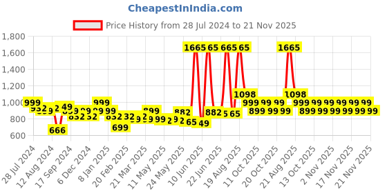 myntra.com LetsDressUp Graphic Printed V-Neck Asymmetric Kaftan Dress letsdressup Price History Graph from 28 Jul 2024 to 21 Nov 2025