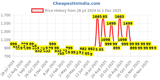myntra.com LetsDressUp Graphic Printed V-Neck Extended Sleeves Kaftan Dress letsdressup Price History Graph from 28 Jul 2024 to 2 Dec 2025