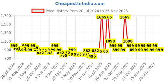 myntra.com LetsDressUp Graphic Printed V-Neck Extended Sleeves Kaftan Dress letsdressup Price History Graph from 28 Jul 2024 to 26 Nov 2025