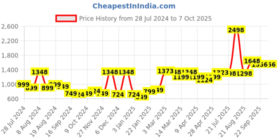 myntra.com LetsDressUp Longline Open Front Shrug letsdressup Price History Graph from 28 Jul 2024 to 6 Oct 2025