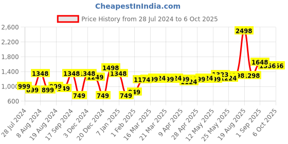 myntra.com LetsDressUp Longline Open Front Shrug letsdressup Price History Graph from 28 Jul 2024 to 6 Oct 2025