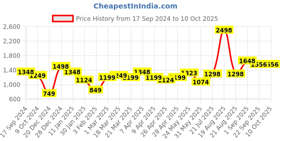 myntra.com LetsDressUp Longline Open Front Shrug letsdressup Price History Graph from 17 Sep 2024 to 10 Oct 2025