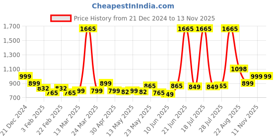 myntra.com LetsDressUp Longline Top letsdressup Price History Graph from 21 Dec 2024 to 11 Nov 2025