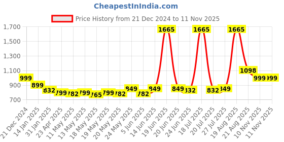 myntra.com LetsDressUp Longline Top letsdressup Price History Graph from 21 Dec 2024 to 10 Nov 2025