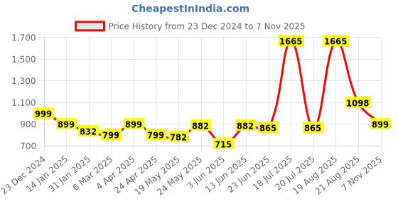 myntra.com LetsDressUp Longline Top letsdressup Price History Graph from 23 Dec 2024 to 7 Nov 2025