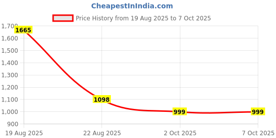 myntra.com LetsDressUp Magenta Rayon Kaftan Better with sisters letsdressup Price History Graph from 19 Aug 2025 to 6 Oct 2025