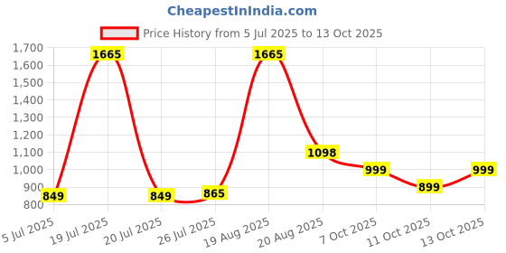 myntra.com LetsDressUp Magenta Rayon Shibori Kurti - XS letsdressup Price History Graph from 5 Jul 2025 to 12 Oct 2025