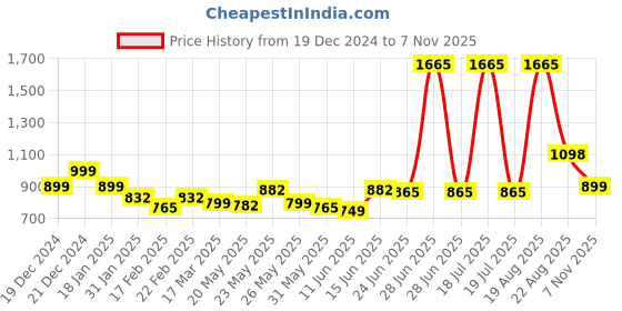 myntra.com LetsDressUp Mandarin Collar Longline Top letsdressup Price History Graph from 19 Dec 2024 to 7 Nov 2025