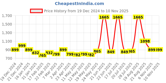 myntra.com LetsDressUp Mandarin Collar Longline Top letsdressup Price History Graph from 19 Dec 2024 to 10 Nov 2025