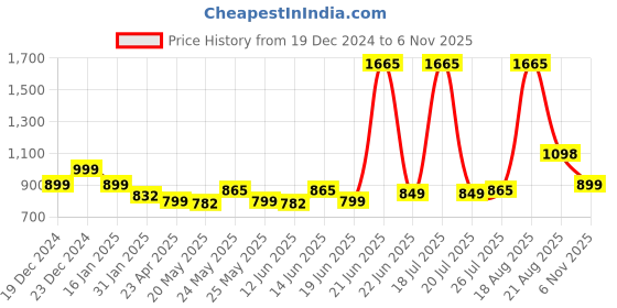 myntra.com LetsDressUp Mandarin Collar Longline Top letsdressup Price History Graph from 19 Dec 2024 to 6 Nov 2025