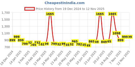 myntra.com LetsDressUp Mandarin Collar Longline Top letsdressup Price History Graph from 19 Dec 2024 to 11 Nov 2025