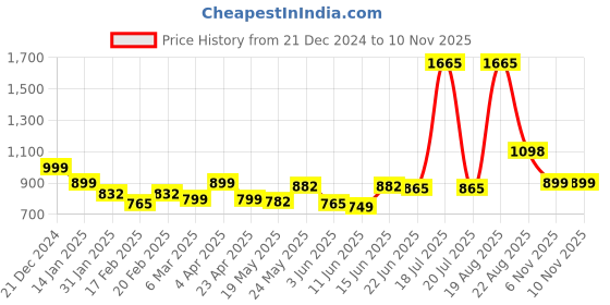 myntra.com LetsDressUp Mandarin Collar Longline Top letsdressup Price History Graph from 21 Dec 2024 to 8 Nov 2025