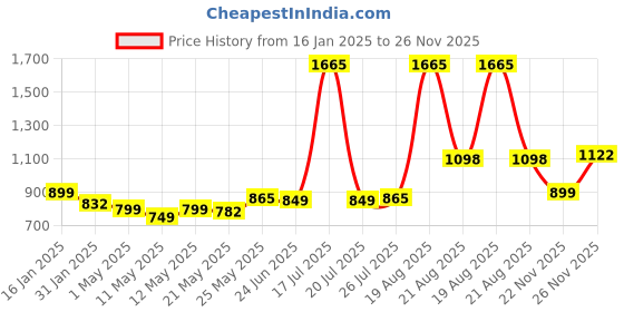 myntra.com LetsDressUp Mandarin Collar Longline Top letsdressup Price History Graph from 16 Jan 2025 to 26 Nov 2025