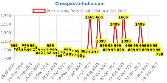 myntra.com LetsDressUp Notch Neck Typography Printed Kaftan Dress letsdressup Price History Graph from 28 Jul 2024 to 4 Dec 2025
