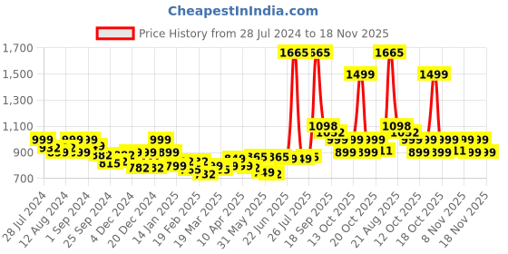 myntra.com LetsDressUp One Shoulder A-Line Dress letsdressup Price History Graph from 28 Jul 2024 to 18 Nov 2025